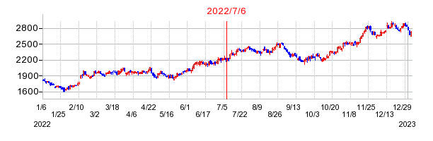 2022年7月6日 15:43前後のの株価チャート
